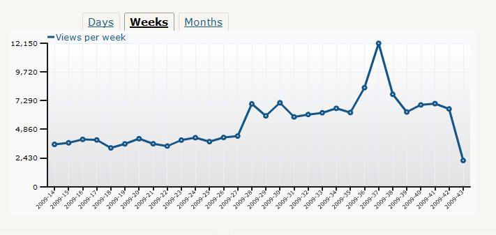 A blog traffic statistics sample