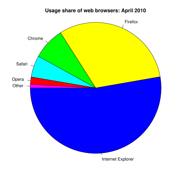 Web browser usage for April 2010