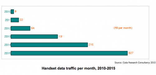 Handset data traffic per month, 2010 - 2015