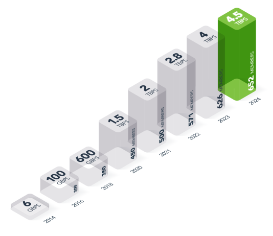 NAPAfrica Reaches 4.5Tbps Traffic Milestone