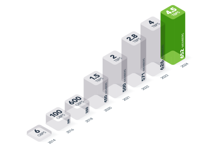 NAPAfrica Reaches 4.5Tbps Traffic Milestone