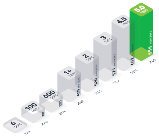 NAPAfrica Hits 5Tbps Milestone, Boosting Africa’s Internet Connectivity