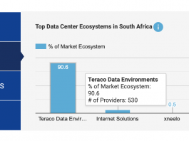 Top Data Centre Ecosystems in South Africa