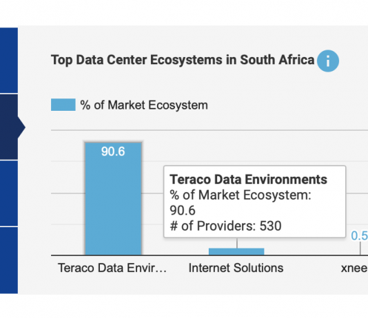 Top Data Centre Ecosystems in South Africa