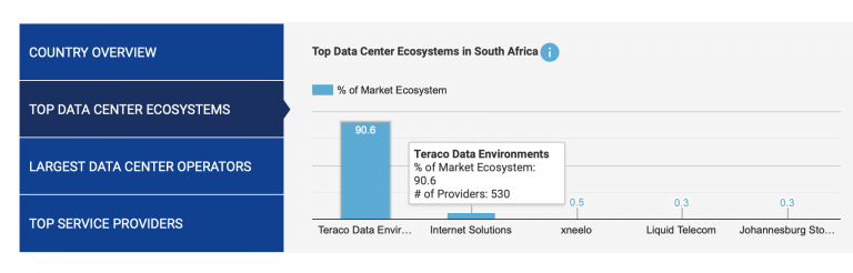 Teraco achieves global top 3 data centre ranking Teraco achieves global top 3 data centre ranking