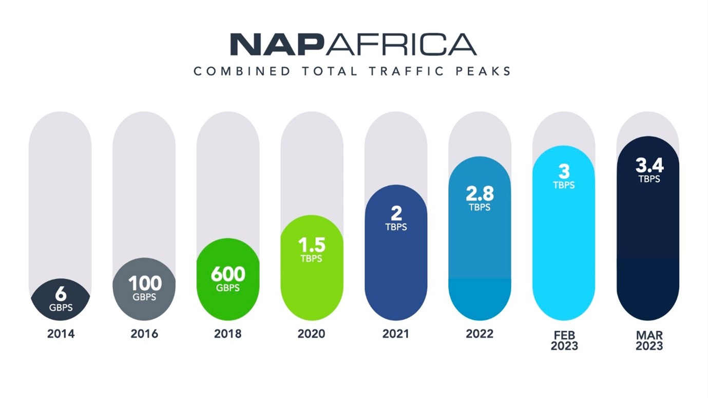 NAPAfrica Combined Traffic Peaks (2014 – 2023)
