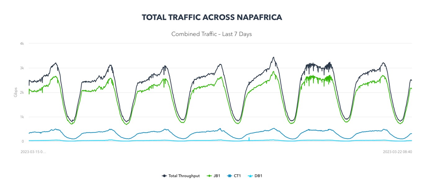 NAPAfrica Traffic – Last 7 days