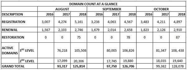 .ng domains are growing