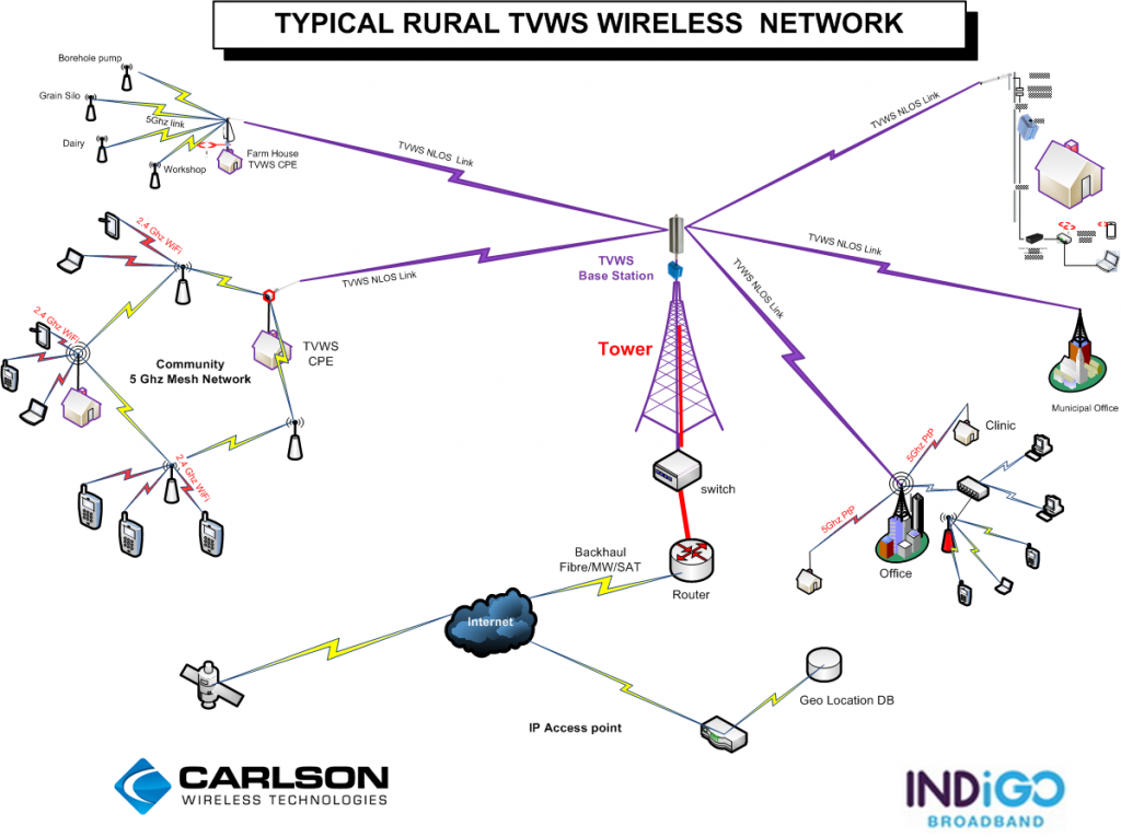 Typical Rural Broadband network