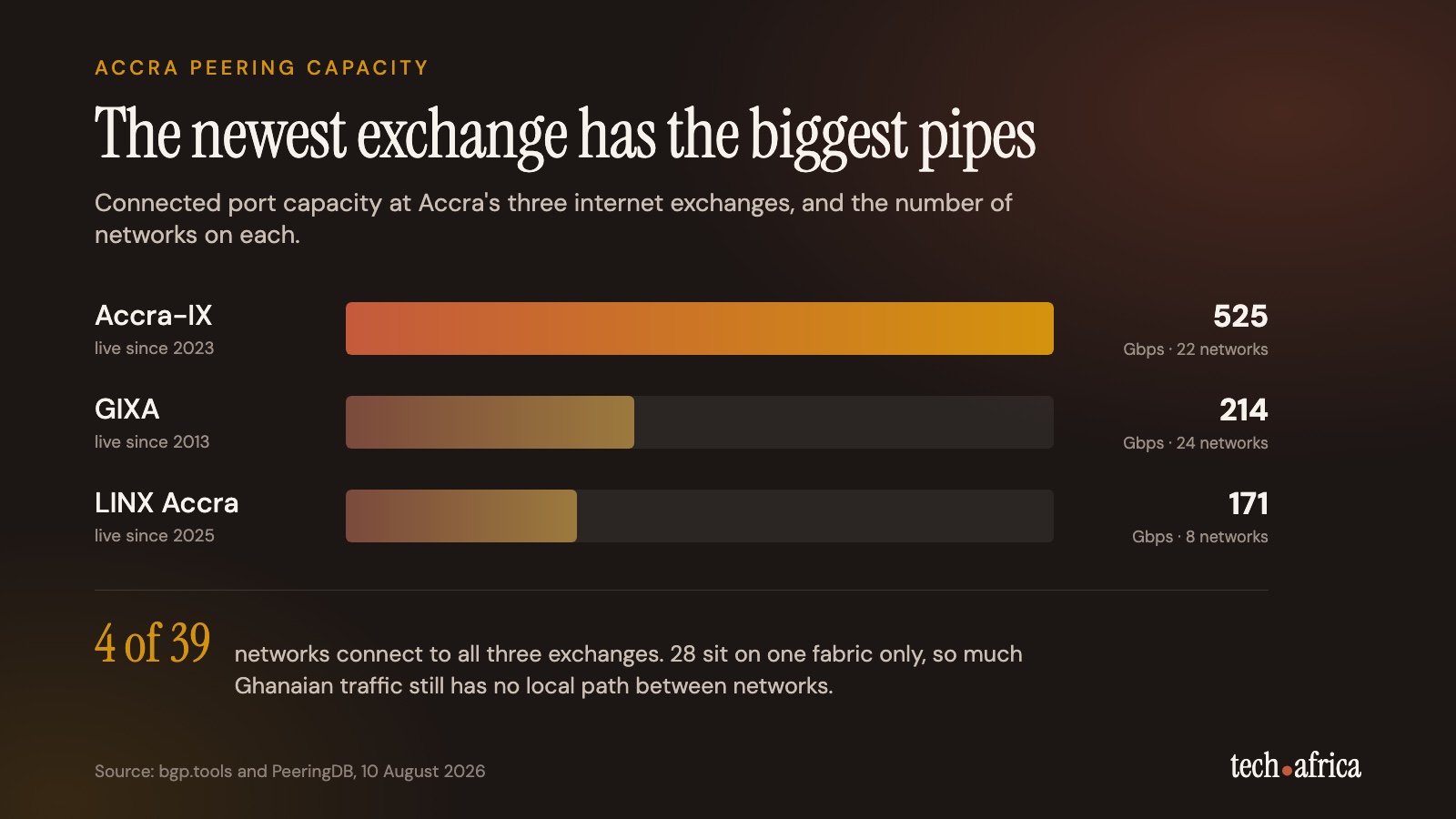 Accra has three Internet Exchanges Points 2 Accra has three Internet Exchanges Points