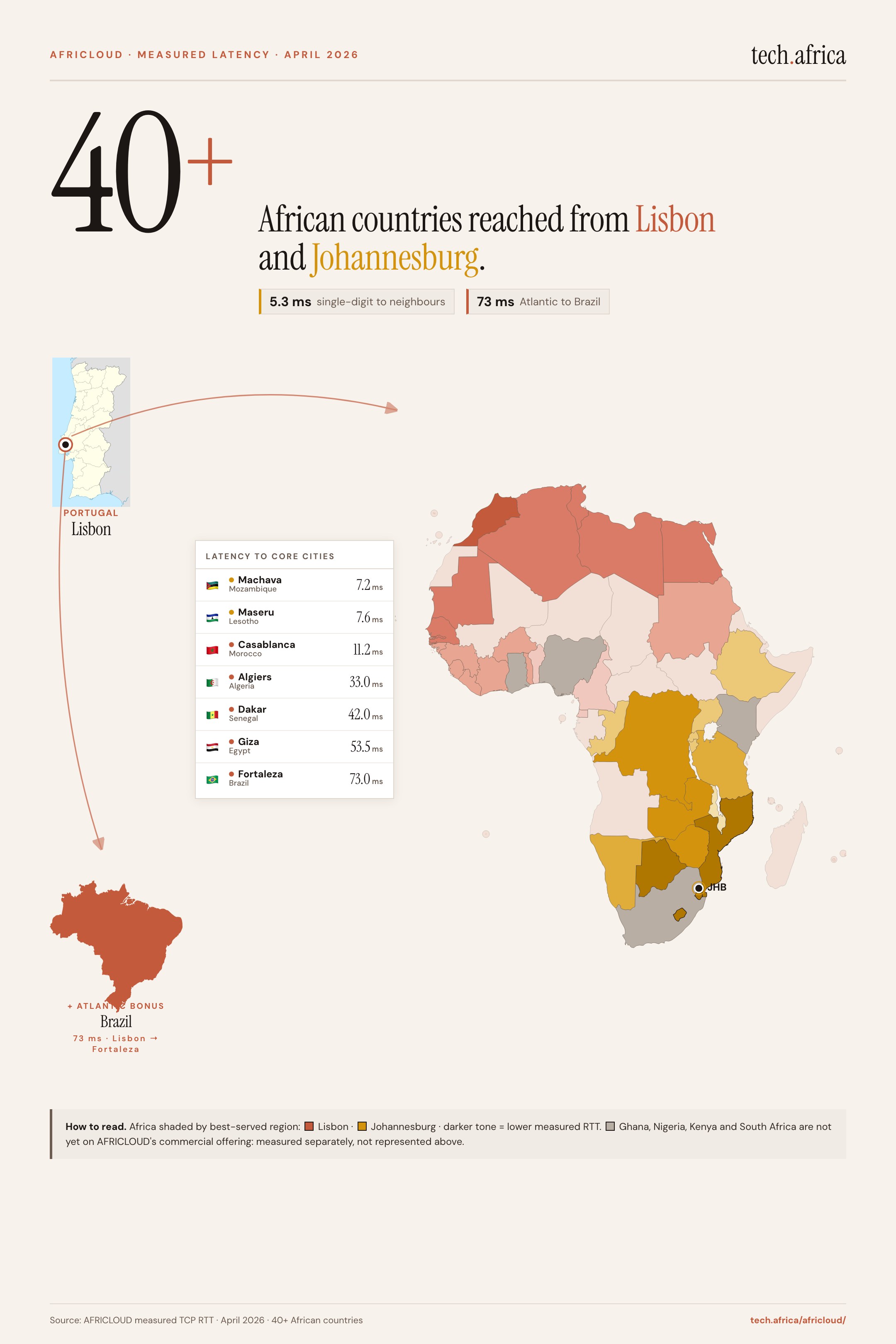 Heat map of Africa showing AFRICLOUD measured TCP RTT from Lisbon and Johannesburg, with core city latencies including Casablanca 11.2ms, Algiers 33ms, Dakar 42ms, Giza 53.5ms, Maseru 7.6ms, Machava 7.2ms and Fortaleza Brazil 73ms