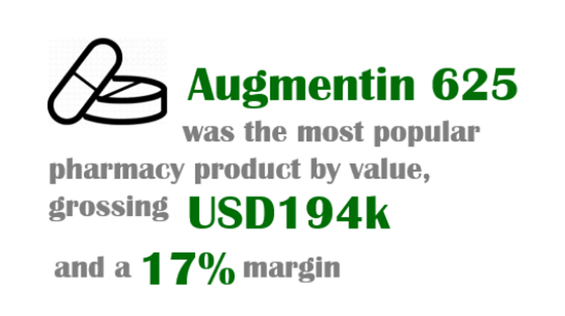 Augmentin 625 was the most popular pharmacy product by value...