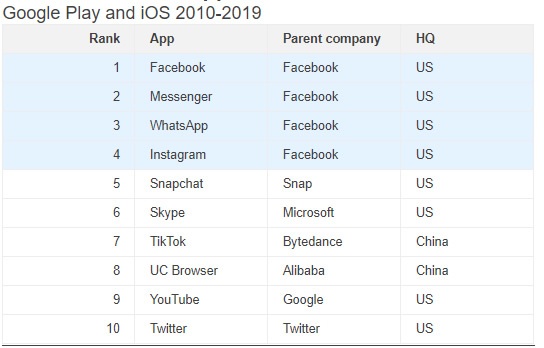 facebook most downloaded app