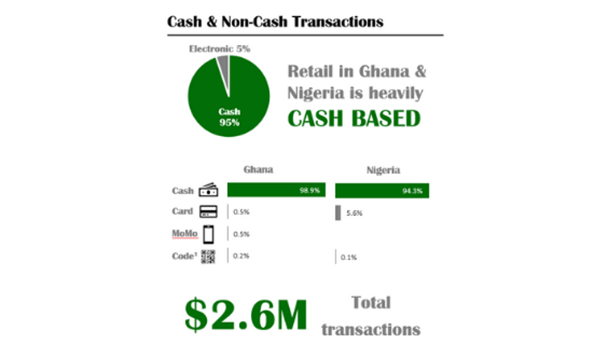 Retail in Ghana & Nigeria is heavily cash-based