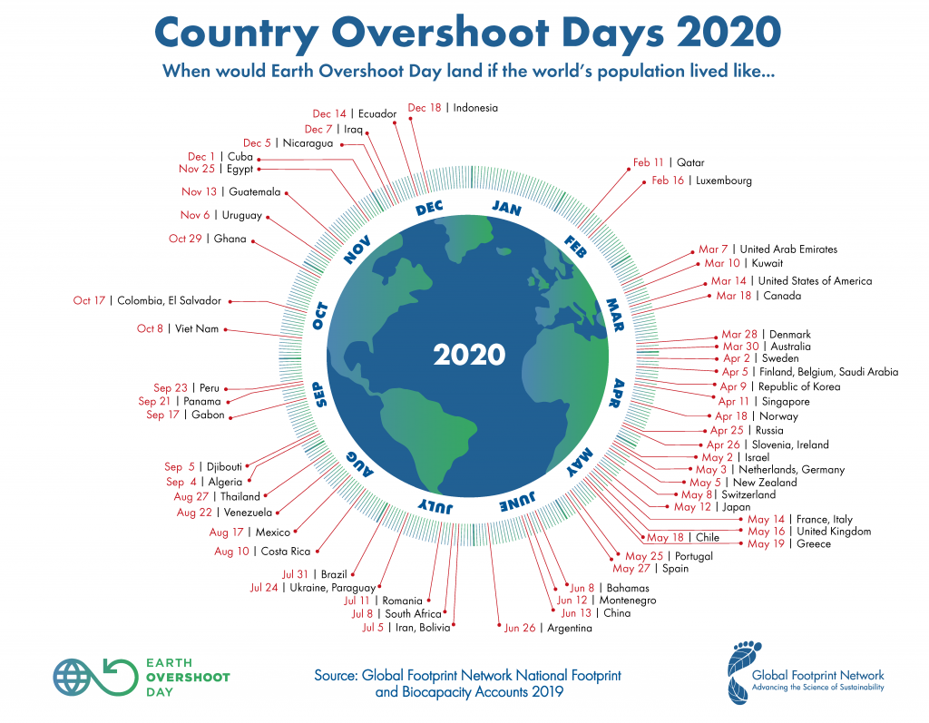 Country Overshoot Days 2020