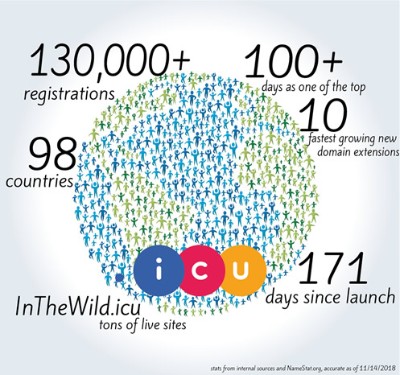 The .ICU Registry has announced that registered domains have exceeded 130,000.