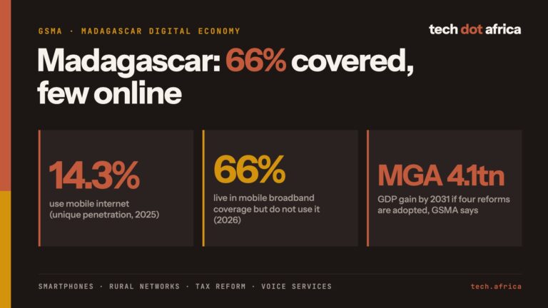 Chart card: 14.3% of Madagascar uses mobile internet, 66% live in coverage but do not use it, and reforms could add MGA 4.1 trillion to GDP by 2031