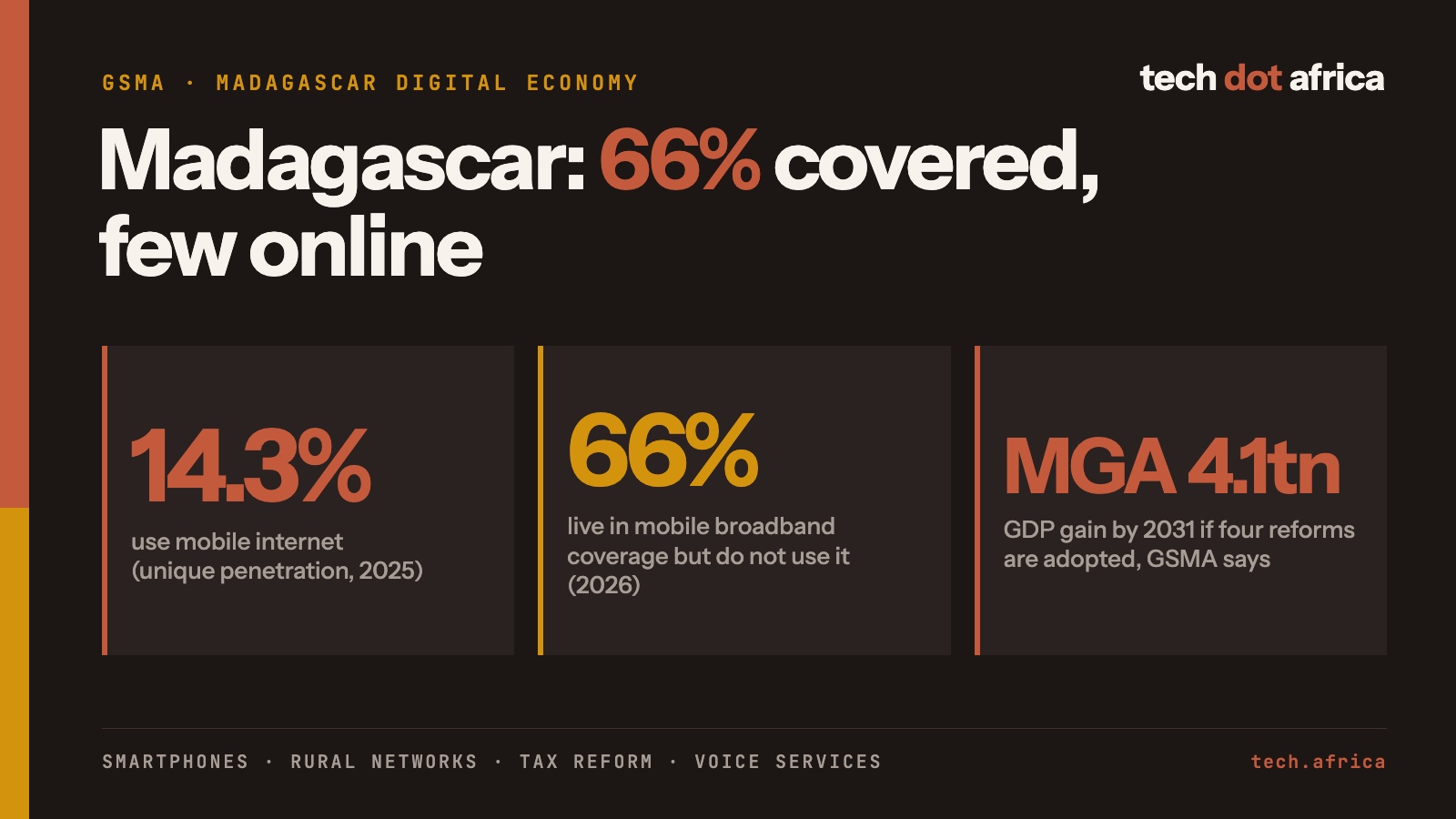 Chart card: 14.3% of Madagascar uses mobile internet, 66% live in coverage but do not use it, and reforms could add MGA 4.1 trillion to GDP by 2031