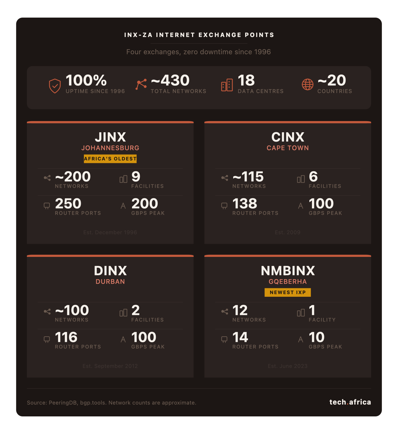 Infographic comparing INX-ZA four internet exchanges: JINX in Johannesburg with 200 networks across 9 facilities, CINX in Cape Town with 115 networks across 6 facilities, DINX in Durban with 100 networks across 2 facilities, and NMBINX in Gqeberha with 12 networks at 1 facility. Combined 100 percent uptime since 1996.