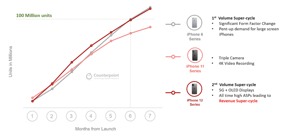 Apple iPhone 12 100 million unit sales growth graph.
Source: Counterpoint Research Monthly Market Pulse, April 2021