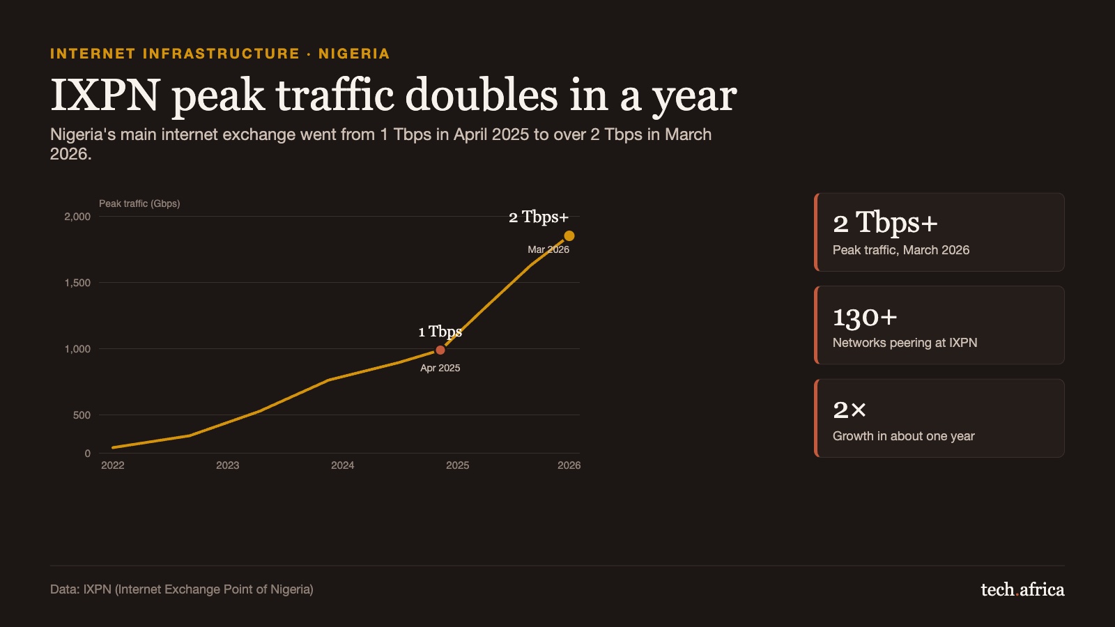 IXPN doubles peak traffic to over 2 Tbps 4 IXPN doubles peak traffic to over 2 Tbps