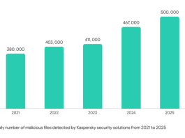 Average daily number of malicious files detected by Kaspersky security solutions