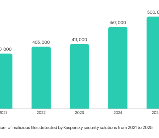 Average daily number of malicious files detected by Kaspersky security solutions