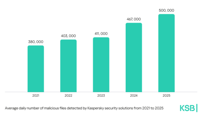 Average daily number of malicious files detected by Kaspersky security solutions