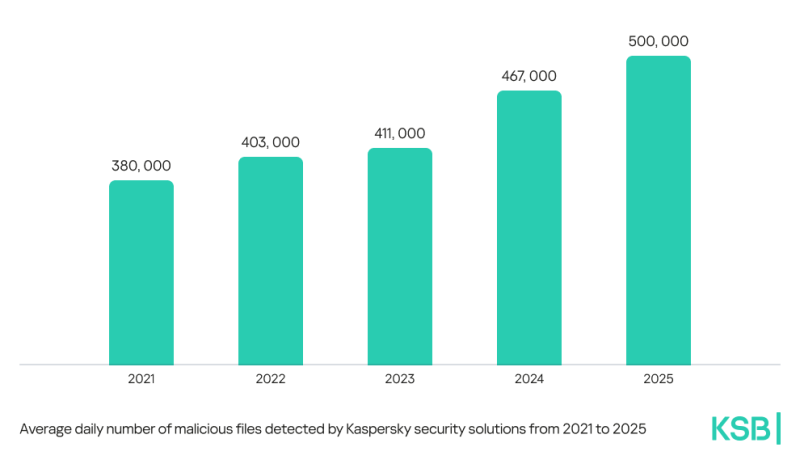 Kaspersky detects 500,000 malicious files daily in 2025