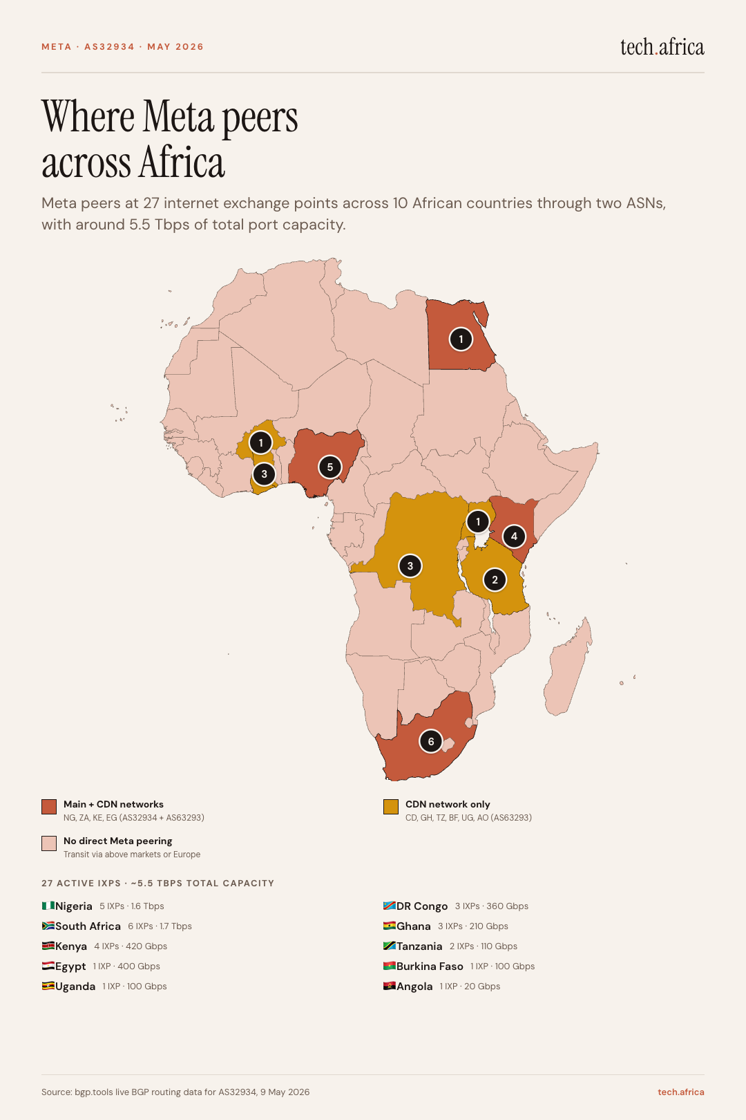 Map of Africa showing Meta peering presence: NG, ZA, KE, EG via main network plus CDN-only DRC, GH, TZ, BF, UG, AO. 27 IXPs across 10 countries.