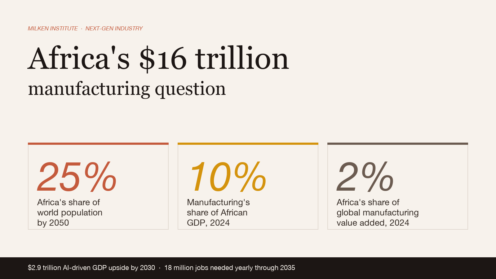 Milken Institute report urges AI scale in African manufacturing