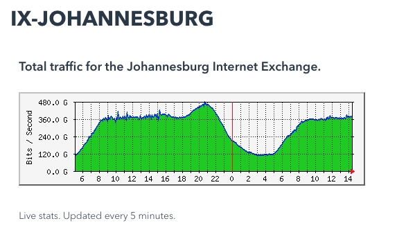 Traffic on NAPAfrica Johannesburg is peaking at 480 Gbps as at 23rd Oct 2018