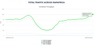 Total Traffic across NAPAfrica