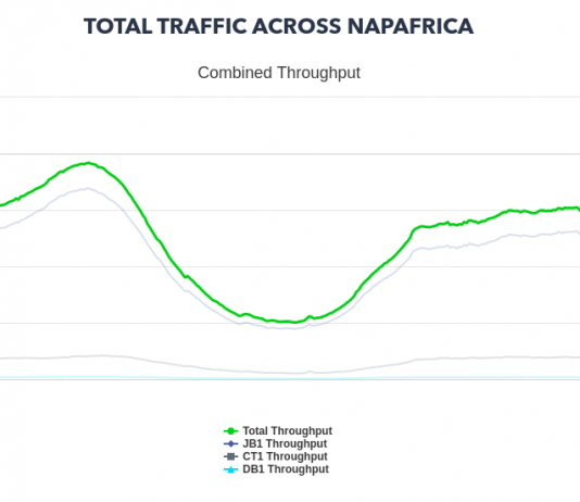 Total Traffic across NAPAfrica