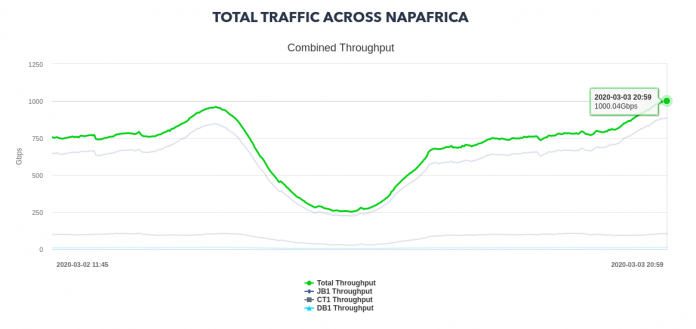 Total Traffic across NAPAfrica