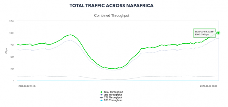 Total Traffic across NAPAfrica