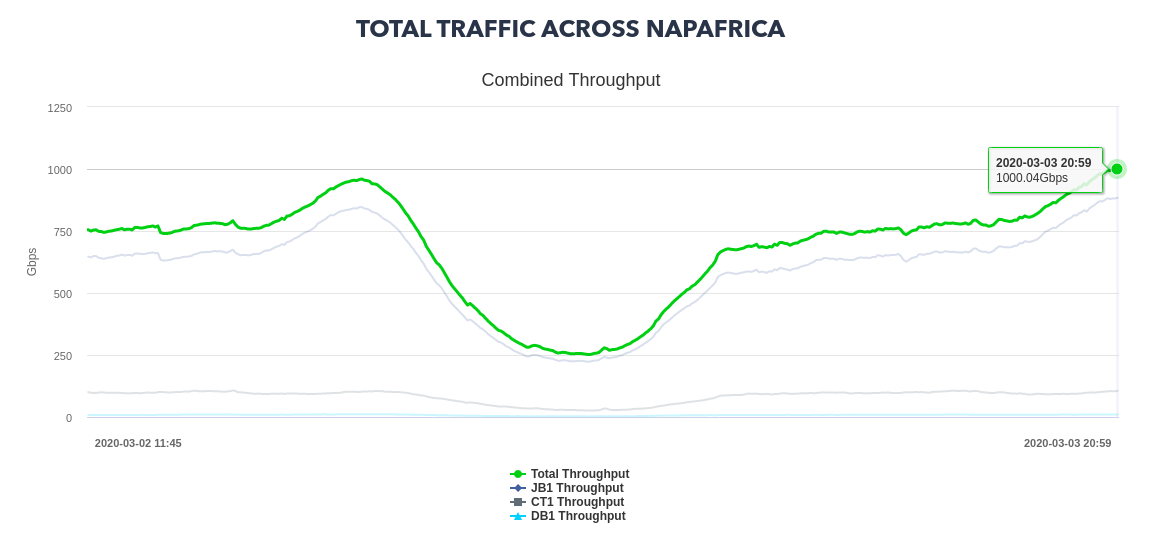 Total Traffic across NAPAfrica on 3rd March 2020