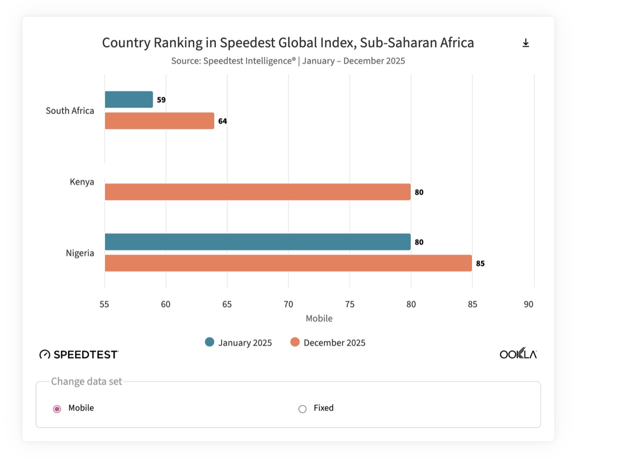 Bar chart showing mobile speed rankings for South Africa (59th to 64th), Kenya (80th) and Nigeria (80th to 85th) in 2025