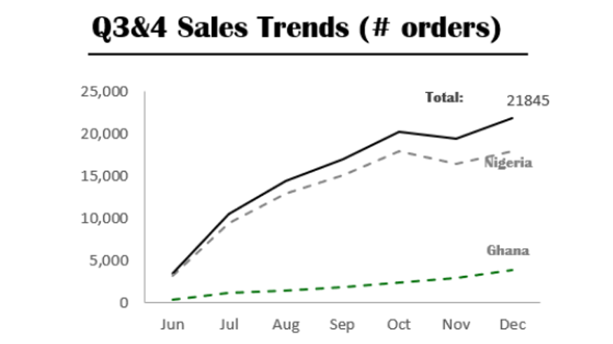 Q3 & Q4 Sales Trends