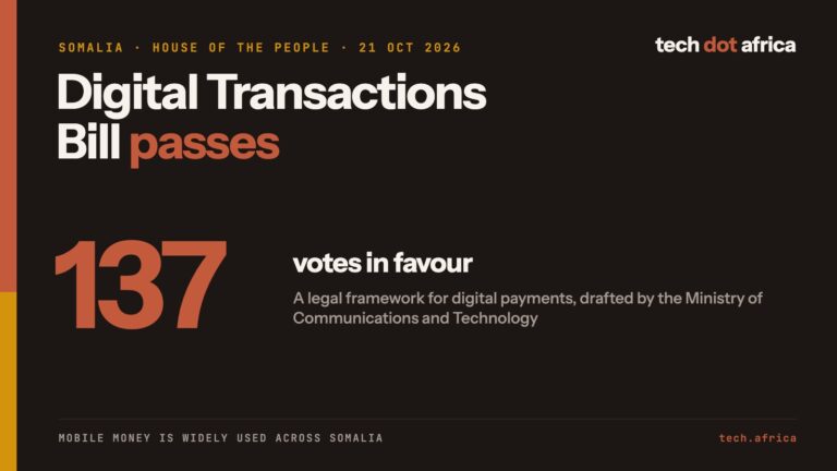 Card showing 137 votes in favour of Somalia Digital Transactions Bill in the House of the People