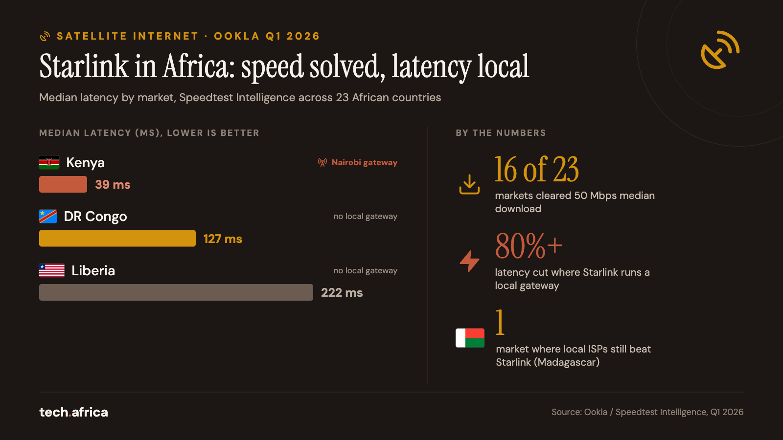 Starlink now outpaces local ISPs across Africa, Ookla finds 1 Starlink now outpaces local ISPs across Africa, Ookla finds