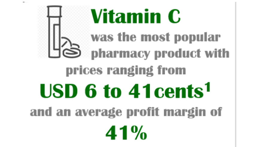 Vitamin C was the most popular pharmacy product with prices ranging from USD 6 to 41 cents...