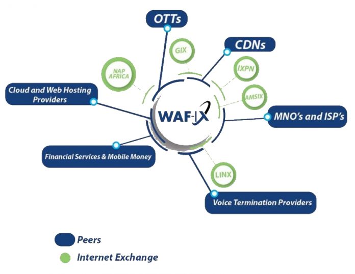 The West Africa Internet exchange (WAF-IX) provides interconnection thus improving the digital ecosystem in West Africa by keeping traffic local.